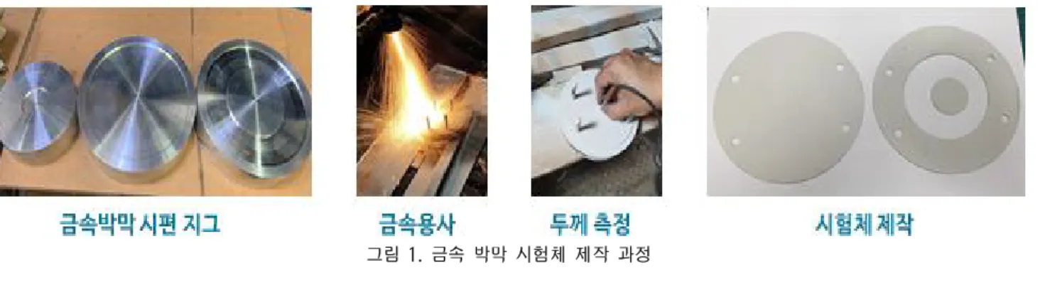 그림 1. 금속 박막 시험체 제작 과정