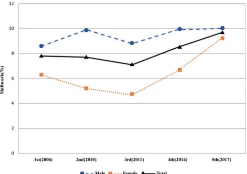 Figure 1. Time series analysis of the shift work rate by year and sex (1st–5th)