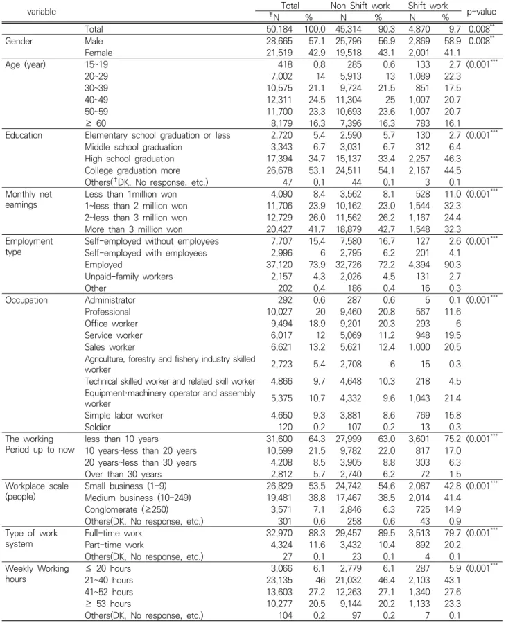 Table 2. General characteristics of the selected population according to shift work