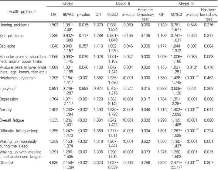 Table 3. Odds Ratio(OR) of self-reported health problem among shift workers in Model-III