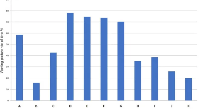 Figure 2. The time rate of 11 working postures of shift workers