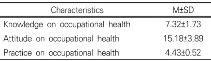 Table 3. Mean score of knowledge, attitude andpractice on occupational health by characteristics of subjects (N=286)