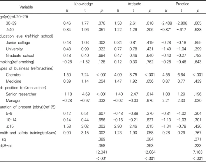 Table 4. Factors affecting the knowledge, attitude andpractice on occupational health (N=286)