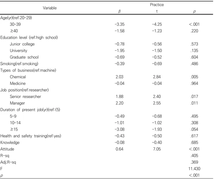 Table 5. Factors affecting the practice on occupational health (N=286)