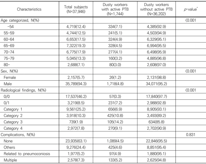 Table 1. Comparison of characteristics between dusty workers who were diagnosed with active PTB and those who were  diagnosed without active PTB