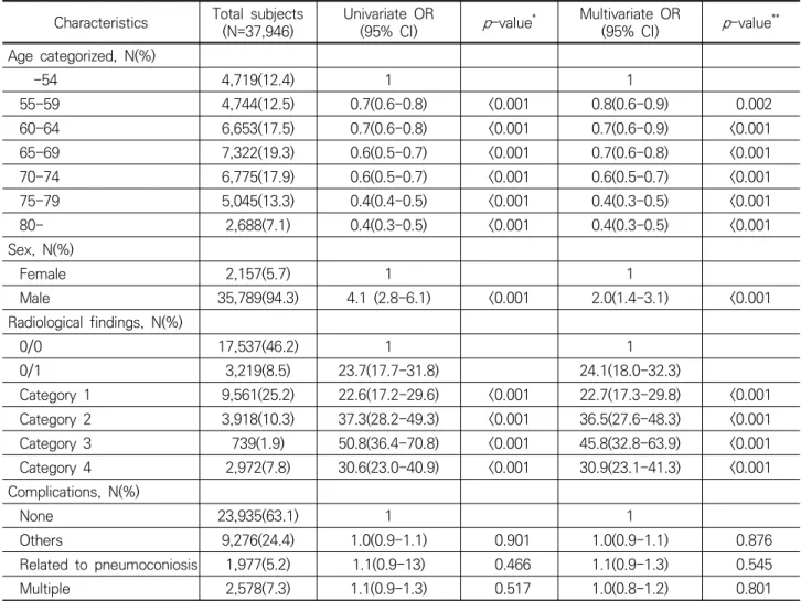 Table 2. Logistic regression analysis for factors associated with increased risk of developing active PTB among dusty workers