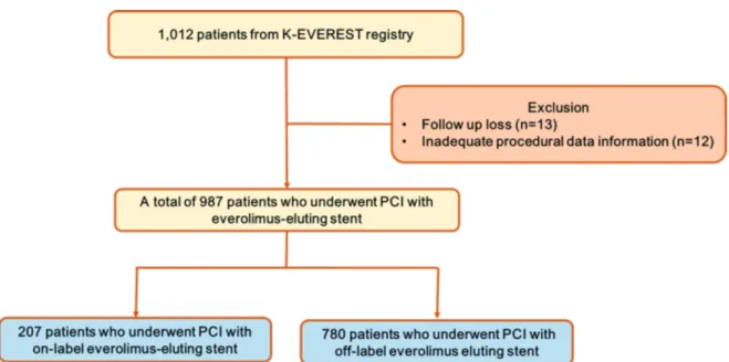 Table  2  shows  the  lesion  and  procedural  characteristics of the study population according to  the on- and off-label groups