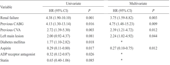 Table 4. Univariate and multivariate Cox proportional hazard analysis for major adverse cardiac events in the enrolled  patients