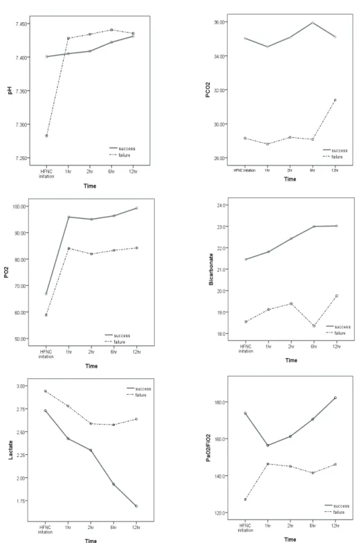 Fig. 1. Results of the values of arterial blood gas analysis during HFNC therapy. Repeated-measured ANOVA  was conducted to compare between the HFNC success group and HFNC failure group