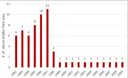 Figure 1. The numbers of noisy areas above 85dBA TWA from 1992–2009