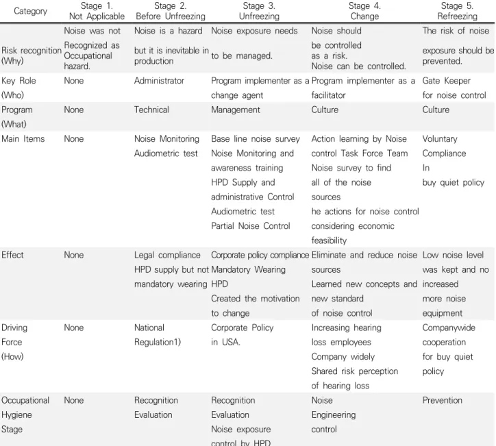 Table 1. Characteristics of Noise Reduction and Hearing Protection Programs by stage