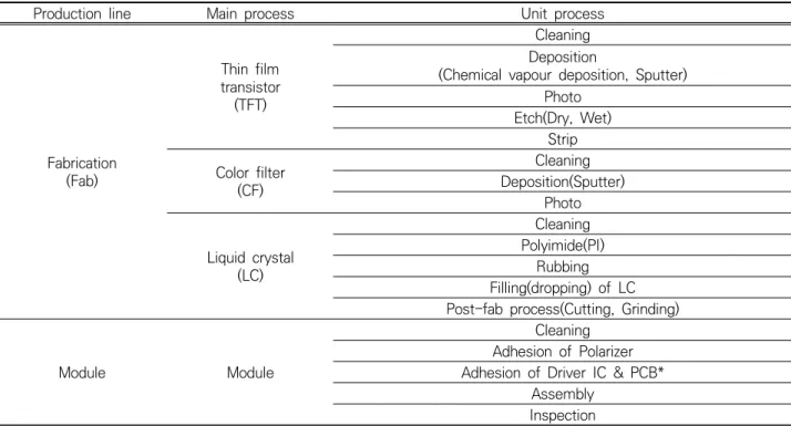 Table 1. Classification of TFT-LCD manufacturing process