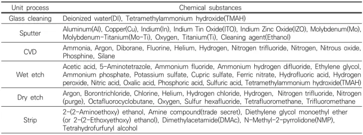 Table 3. Chemical substances used in photo process in TFT