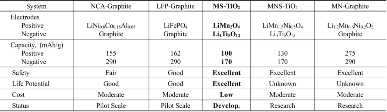 Figure 1. EnerDel/Argonne Advanced High-Power Lithium-Ion Battery (MS-TiO 2  system).
