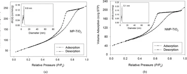 Figure 3. N 2  adsorption-desorption isotherms of (a) MP-TiO 2  and (b) NMP-TiO 2 . BJH pore size distribution plot is shown in the inset.