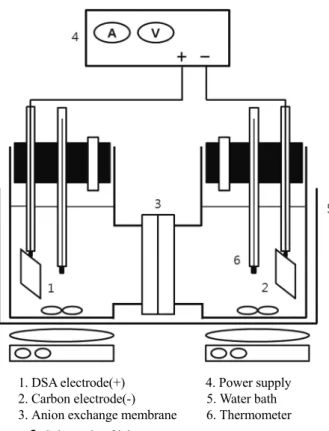 Table 1. Possible oxidation-reduction reactions on electrodes No. electrode reaction E° (V vs