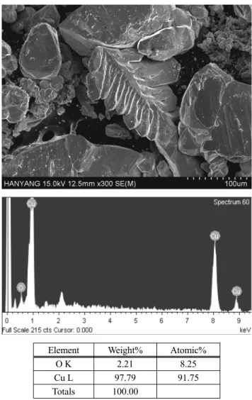 Figure 4. Analysis result of deposited copper by SEM EDAX.