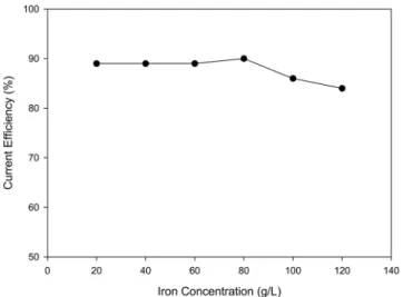 Figure 7. Effect of ferrous ion content in catholyte (catholyte Cu 2+