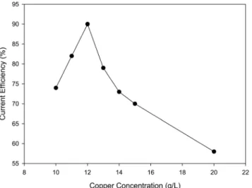 Figure 9. Effect of cupric ion concentration in catholyte (catholyte  Cu +  0 g/L, Fe 2+  80 g/L, HCL 0.5 N, current density 350  mA/cm 2 )