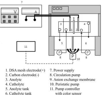Figure 14. Result of continuous bench scale reaction (catholyte Cu  12 g/L, Fe 2+  80 g/L, anolyte Cu 62 g/L, Fe 3+  110 g/L, Fe 2+