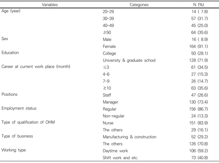 Table 1. General characteristics of occupational health managers   (N=180)