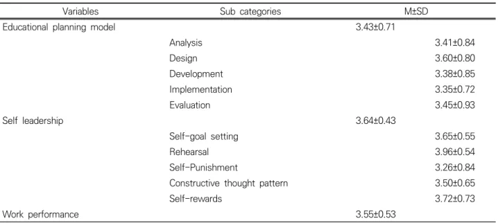 Table 2. Levels of the educational planning model(ADDIE), self-leadership, and work performance among occupational health