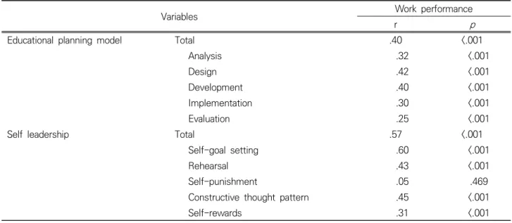 Table 3. Work performance according to demographic characteristics of occupational health managers  (N = 180)