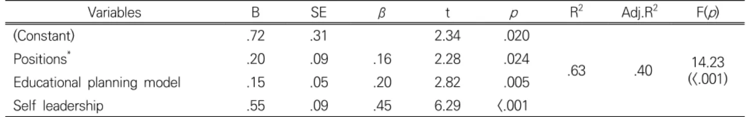 Table 5. Factors influencing work performance among occupational health managers  (N = 180)