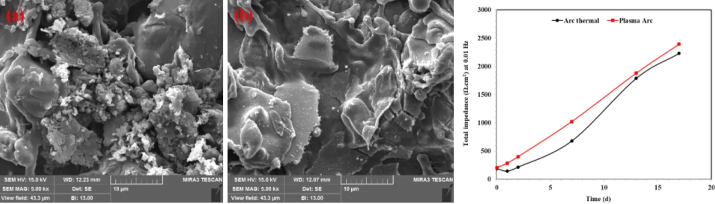 Figure 2. Total impedance of Zn coating in artificial ocean water with exposure periods and  4.84 MPa,  respectively