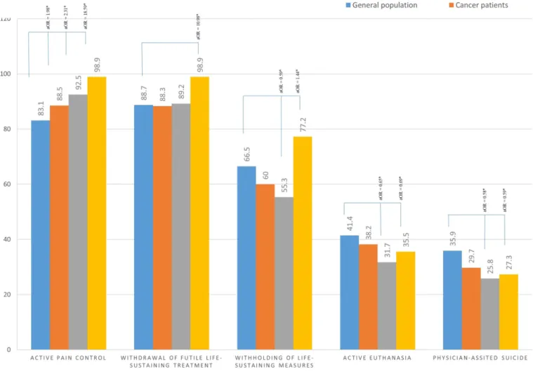 Table 3 shows associations between components of a good  death and attitudes towards five EoL care choices