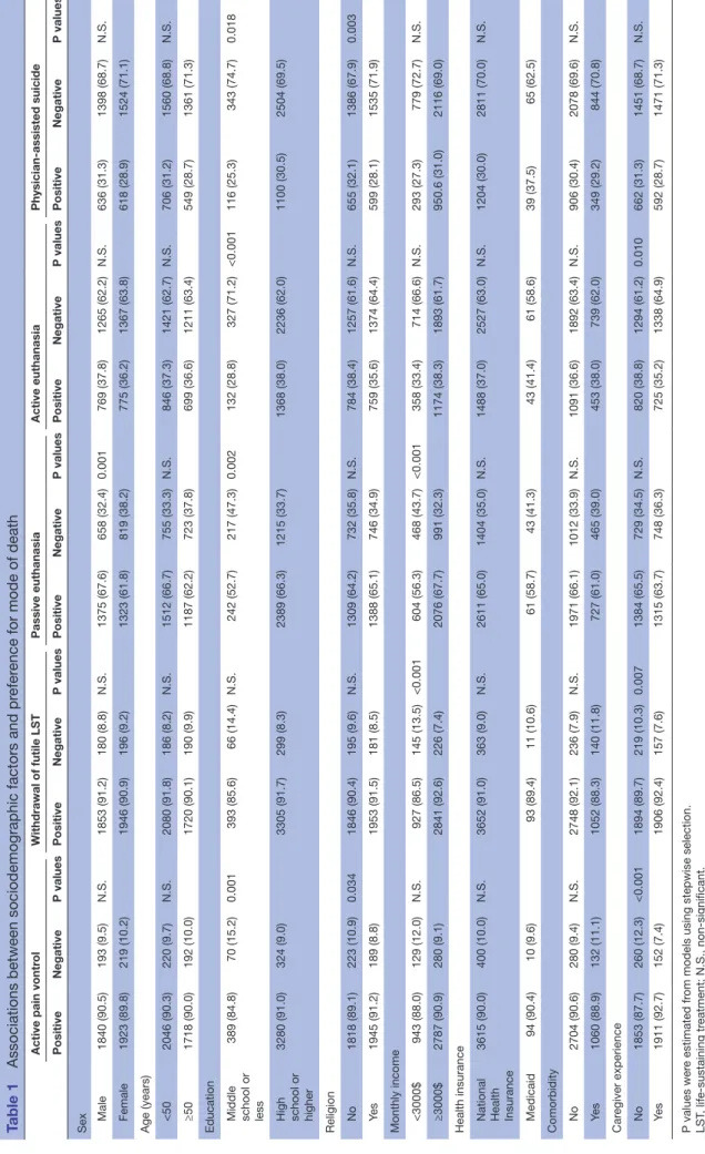 Table 1Associations between sociodemographic factors and preference for mode of death Active pain vontrolWithdrawal of futile LSTPassive euthanasiaActive euthanasiaPhysician-assisted suicide PositiveNegativeP valuesPositiveNegativeP valuesPositiveNegativeP