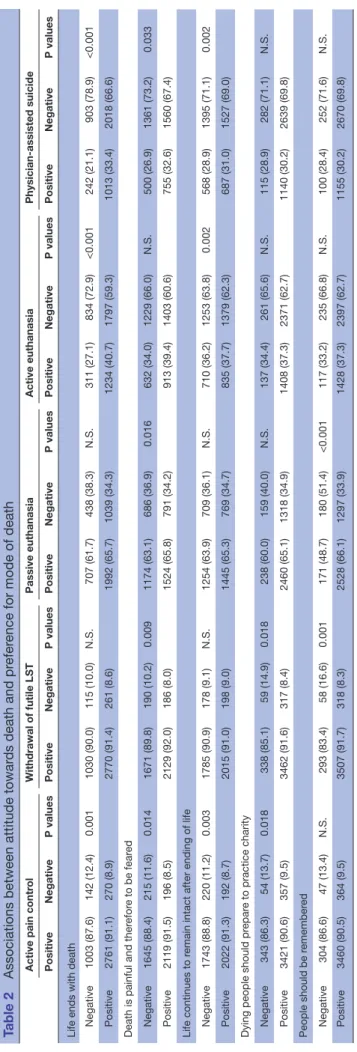 Table 2Associations between attitude towards death and preference for mode of death Active pain controlWithdrawal of futile LSTPassive euthanasiaActive euthanasiaPhysician-assisted suicide PositiveNegativeP valuesPositiveNegativeP valuesPositiveNegativeP v