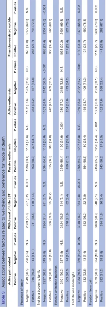 Table 3Associations between factors related to well-dying and preference for mode of death Active pain controlWithdrawal of futile LSTPassive euthanasiaActive euthanasiaPhysician-assisted suicide PositiveNegativeP valuesPositiveNegativeP valuesPositiveNega