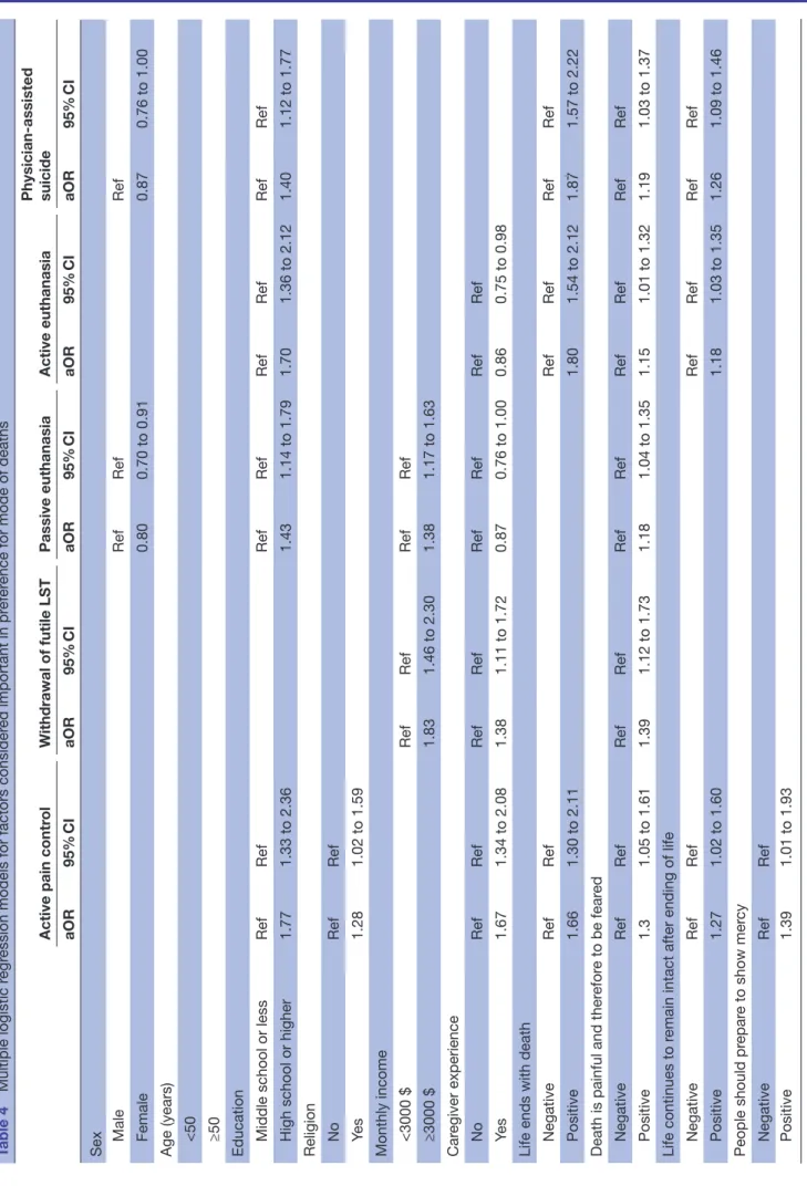 Table 4Multiple logistic regression models for factors considered important in preference for mode of deaths Active pain controlWithdrawal of futile LST Passive euthanasiaActive euthanasiaPhysician-assisted suicide aOR95% CIaOR95% CIaOR95% CIaOR95% CIaOR95