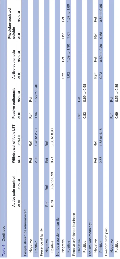 Table 4Continued