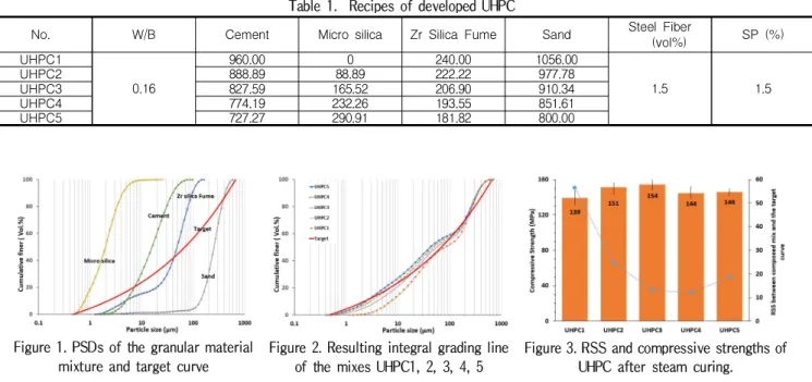 Table 1. Recipes of developed UHPC