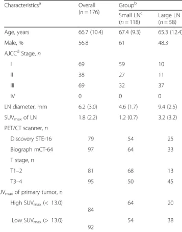 Table 1 Patient characteristics Characteristics a Overall ( n = 176) Group b Small LN c ( n = 118) Large LN(n = 58) Age, years 66.7 (10.4) 67.4 (9.3) 65.3 (12.4) Male, % 56.8 61 48.3 AJCC d Stage, n I 69 59 10 II 38 27 11 III 69 32 37 IV 0 0 0 LN diameter,