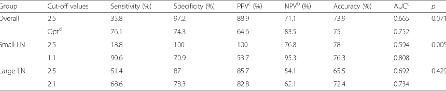 Fig. 2 A representative case of regional LN metastasis predicted by optimal SUV max cut-off values, but not by the fixed SUV max cut-off value of 2.5