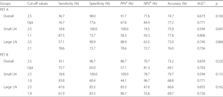 Table 3 Comparison of diagnostic values between PET/CT using the optimized cut-off values and the fixed cut-off value of 2.5 in patients imaged by PET A and B