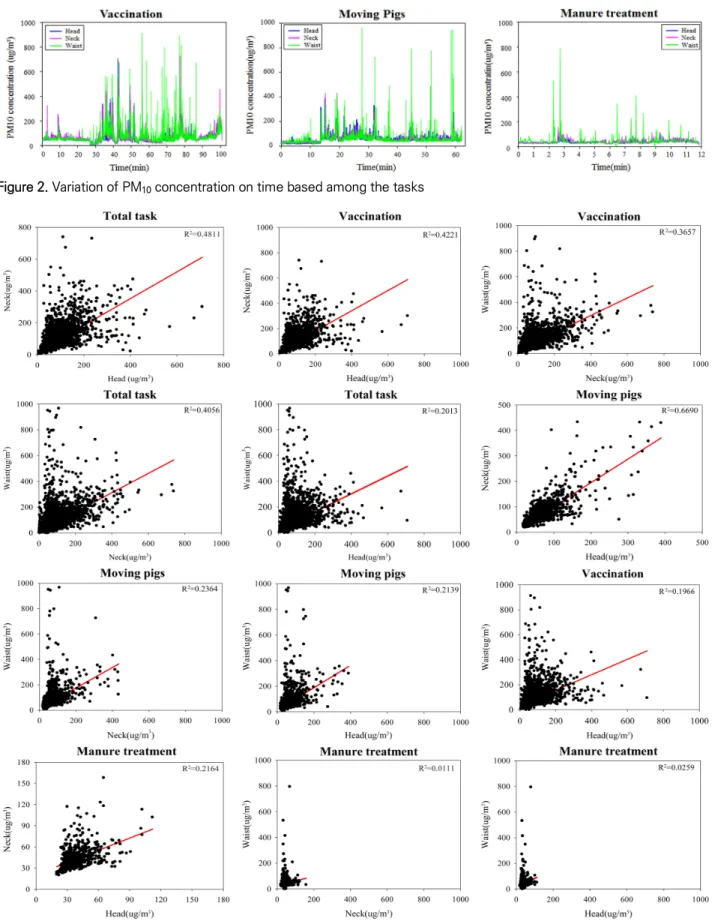 Figure 2. Variation of PM 10  concentration on time based among the tasks