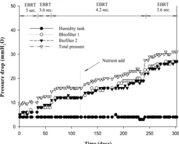 Figure 5. Pressure drop of the pilot scale biofilter during the experi- experi-mental period.