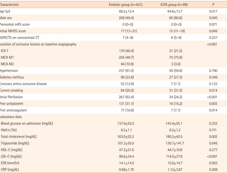 Table 1 describes the baseline clinical and laboratory data of the  groups. Compared with the Embolic group patients, the ICAS  group patients were significantly younger and mostly men, with  a higher prevalence of a history of smoking