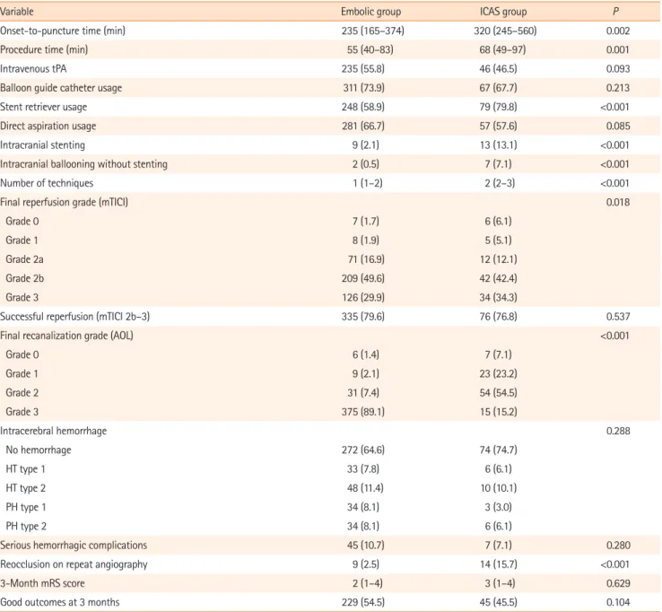 Table 2.  Comparison of treatments and outcomes among groups