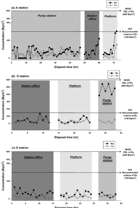 Figure 2. Temporal variations of radon and thoron at the office. platform and pump station in each station