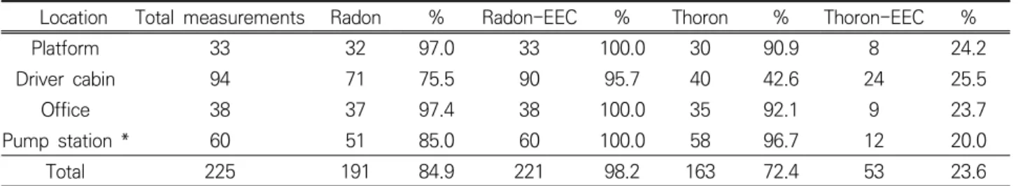 Table 3. Equivalent equilibrium factor for radon and thoron by subway environment or area Location