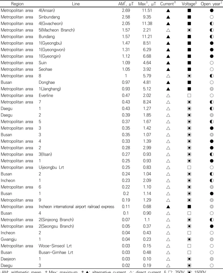 Table 2. Comparison of extremely low frequency magnetic field intensity measured in subway cabins by region, line number, current type, voltage level and open year