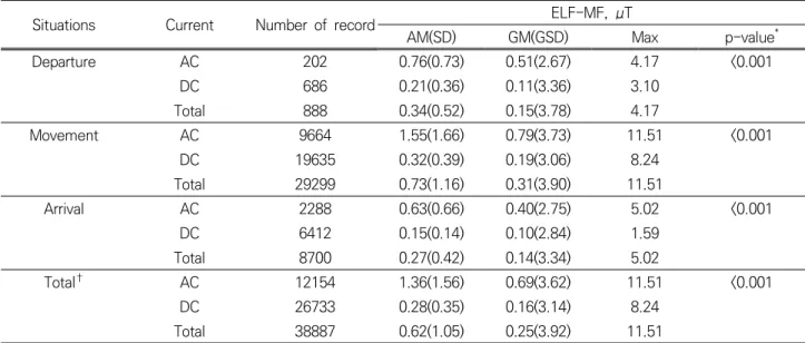 Table 3. Comparison of extremely low frequency magnetic field intensity by operation status and current type of subway