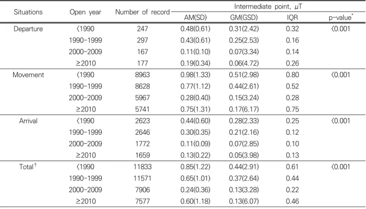 Table 5. Factors affecting extremely low frequency magnetic field intensity measured in subway cabins 