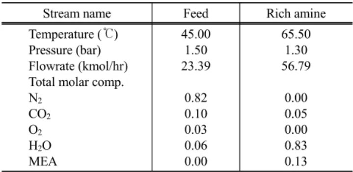 Figure 8. PRO/II Capture for carbon capture process using phase  transition unit (Absorber-Regenerator).