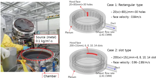 Figure 1. Schematic diagram of hood for PM process